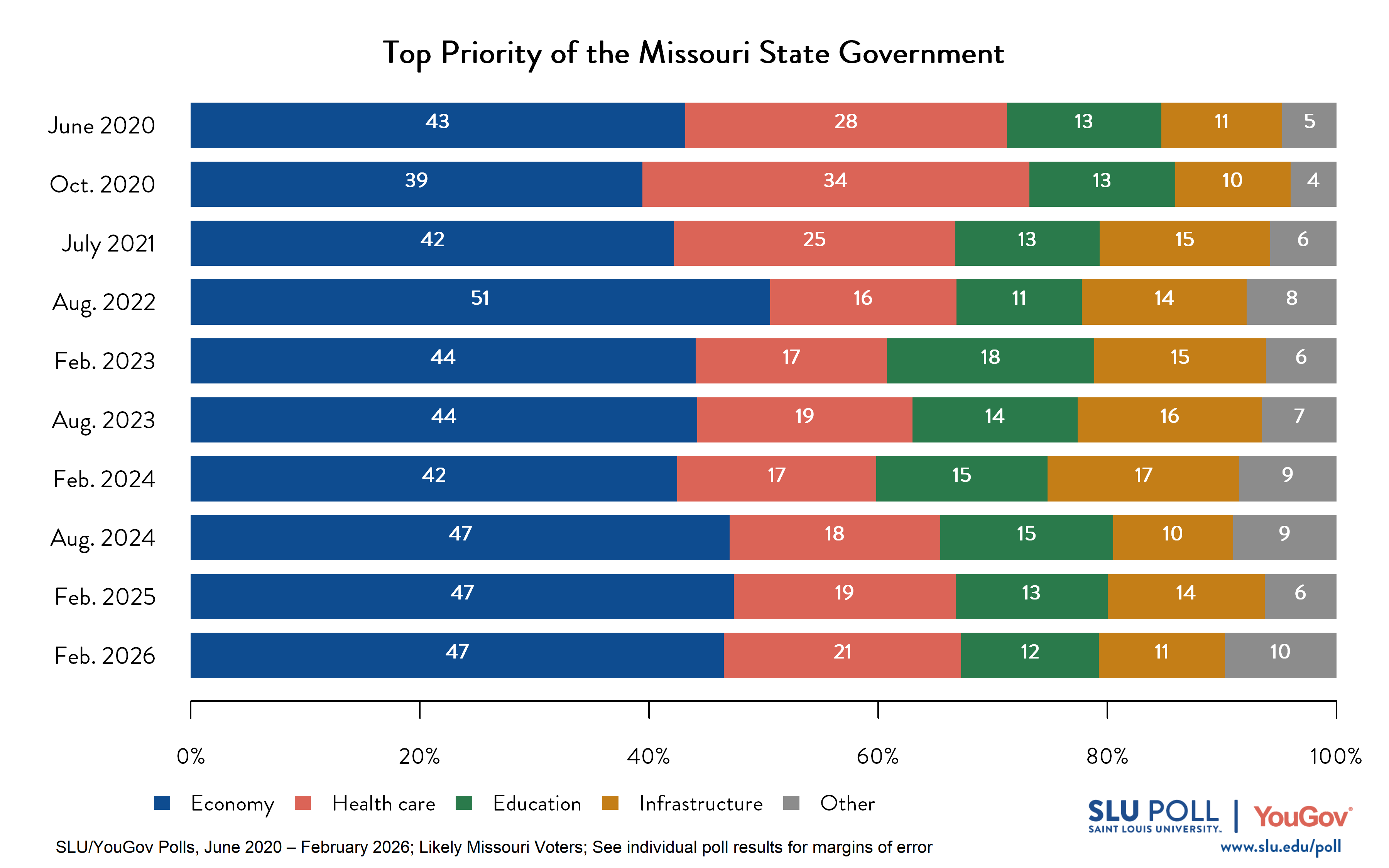 Likely voters' responses to 'Which of the following do you think should be the TOP priority of the Missouri state government?'. June 2020 Voter Responses: 43% Economy, 28% Health Care, 13% Education, 11% Infrastructure, and 5% Other. October 2020 Voter Responses: 39% Economy, 34% Health care, 13% Education, 10% Infrastructure, and 4% Other. July 2021 Voter Responses: 42% Economy, 25% Health care, 13% Education, 15% Infrastructure, and 6% Other. August 2022 Voter Responses: 51% Economy, 16% Health care, 11% Education, 14% Infrastructure, and 8% Other. February 2023 Voter Responses: 44% Economy, 17% Health care, 18% Education, 15% Infrastructure, and 6% Other. August 2023 Voter Responses: 44% Economy, 19% Health care, 14% Education, 16% Infrastructure, and 7% Other. February 2024 Voter Responses: 42% Economy, 17% Health care, 15% Education, 17% Infrastructure, and 9% Other. August 2024 Voter Responses: 47% Economy, 18% Health care, 15% Education, 10% Infrastructure, and 9% Other. February 2025 Voter Responses: 47% Economy, 19% Health care, 13% Education, 14% Infrastructure, and 6% Other. February 2026 Voter Responses: 47% Economy, 21% Health care, 12% Education, 11% Infrastructure, and 10% Other.