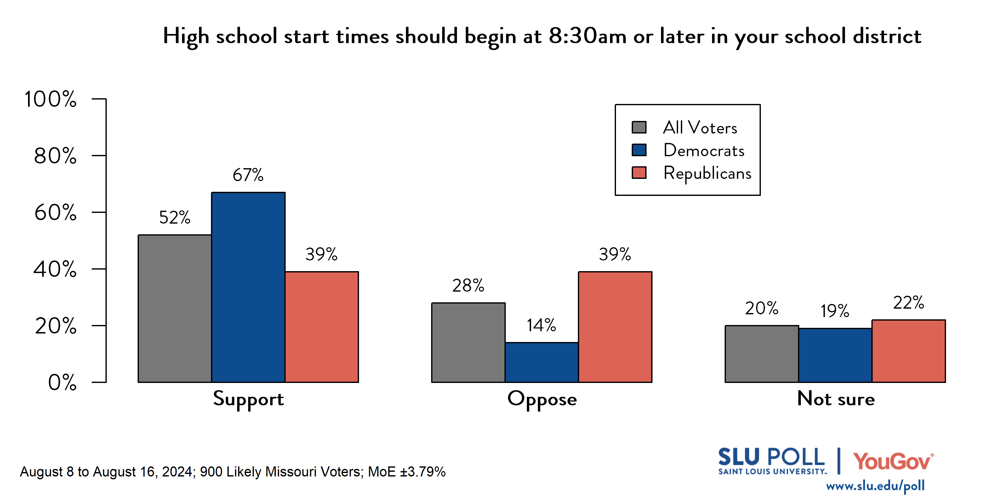 Likely voters' responses to 'Do you support or oppose high school start times beginning at 8:30am or later in your district?': 52% Support, 28% Oppose, and 20% Not sure. Democratic voters' responses: ' 67% Support, 14% Oppose, and 19% Not sure. Republican voters' responses:  39% Support, 39% Oppose, and 22% Not sure.