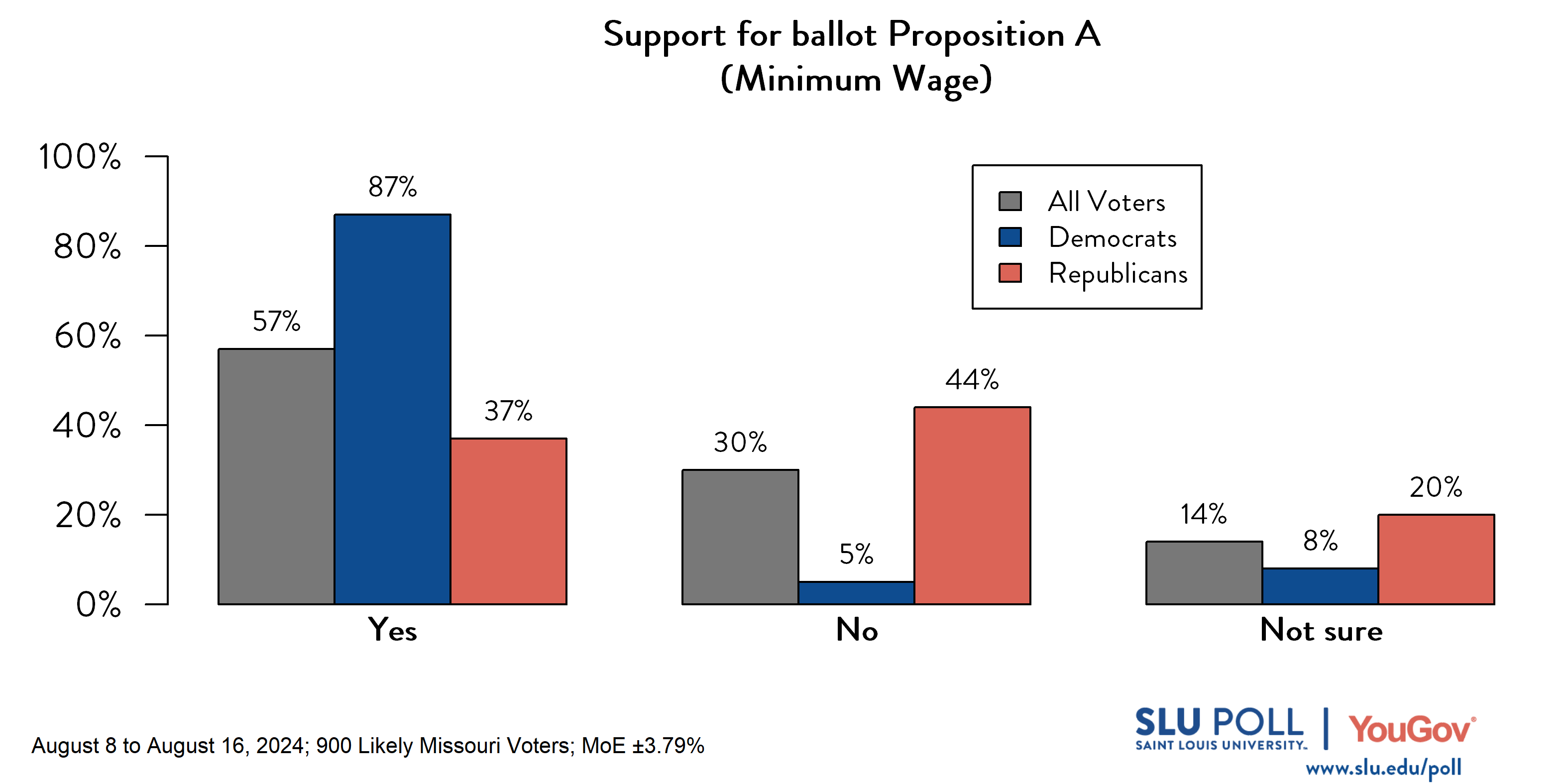 Likely voters' responses to 'Would you support the above ballot proposition?': 57% Yes, 30% No, and 14% Not sure. Democratic voters' responses: ' 87% Yes, 5% No, and 8% Not sure. Republican voters' responses:  37% Yes, 44% No, and 20% Not sure.